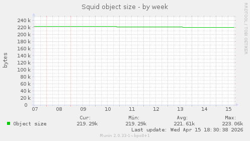 Squid object size