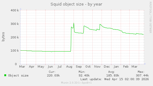 Squid object size