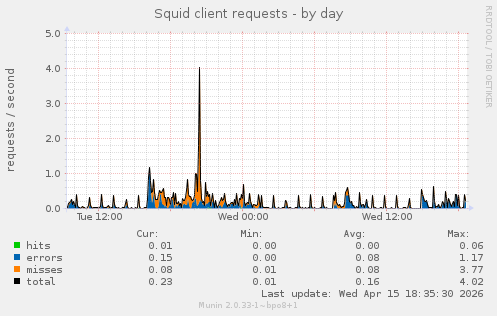 Squid client requests
