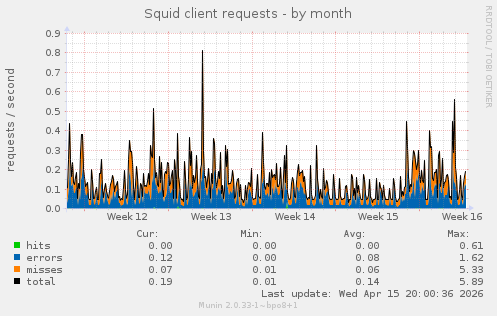 Squid client requests