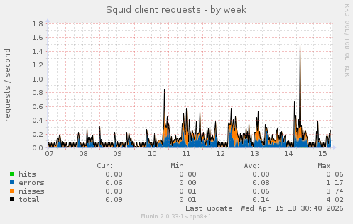 Squid client requests