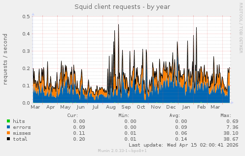 Squid client requests