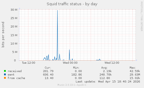 Squid traffic status