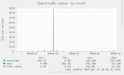 Squid traffic status