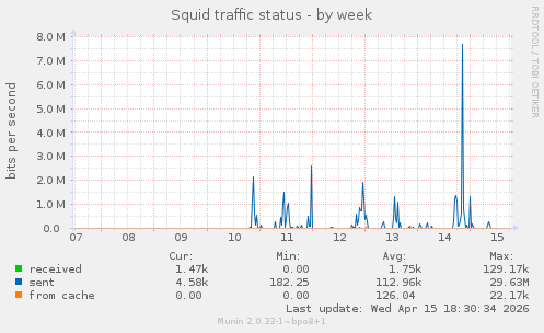 Squid traffic status