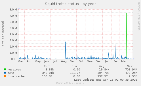 Squid traffic status