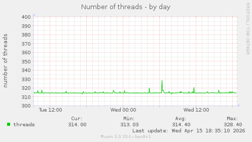 Number of threads