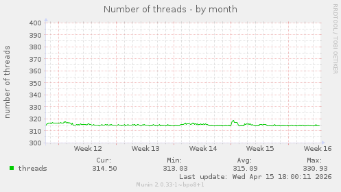Number of threads