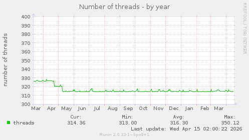 Number of threads