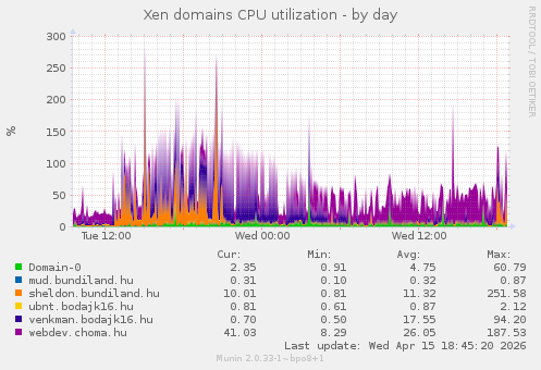 Xen domains CPU utilization