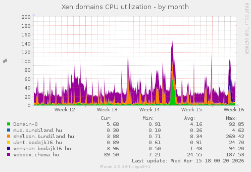 Xen domains CPU utilization