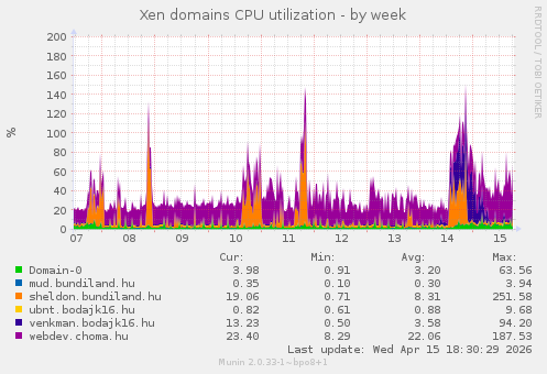 Xen domains CPU utilization