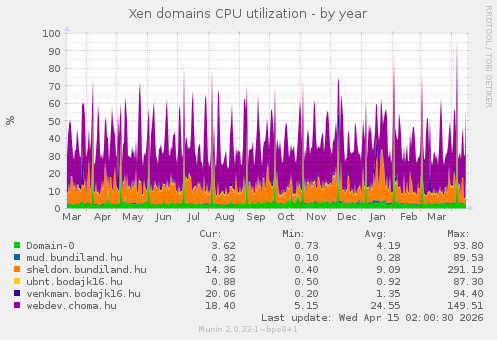 Xen domains CPU utilization