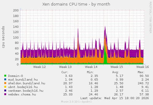 Xen domains CPU time