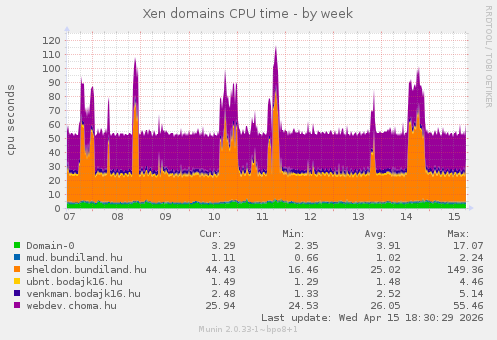 Xen domains CPU time