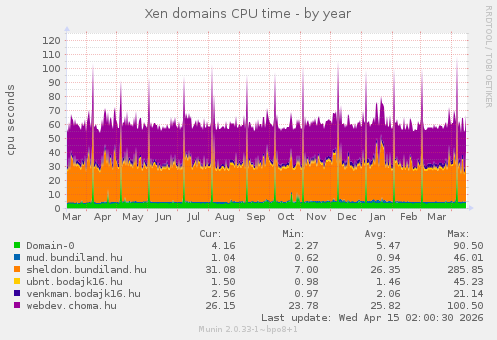 Xen domains CPU time
