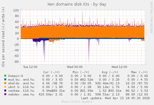 Xen domains disk IOs