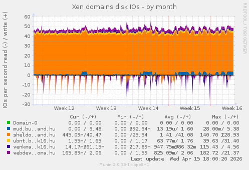 Xen domains disk IOs