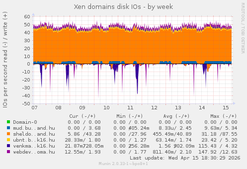 Xen domains disk IOs