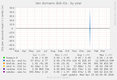 Xen domains disk IOs