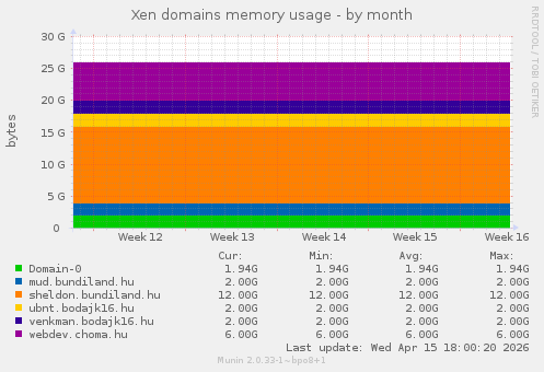 Xen domains memory usage