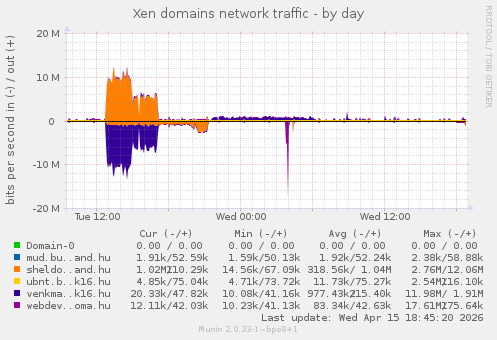 Xen domains network traffic