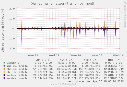 Xen domains network traffic