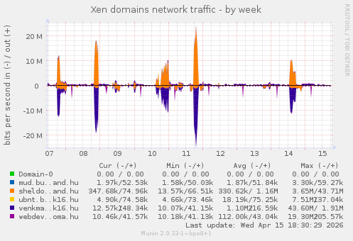Xen domains network traffic