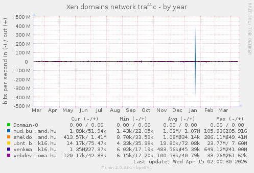 Xen domains network traffic
