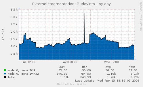 External fragmentation: Buddyinfo
