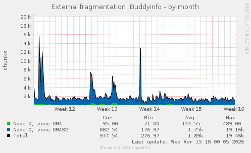 External fragmentation: Buddyinfo