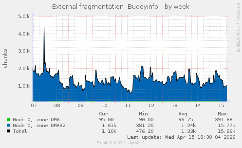 External fragmentation: Buddyinfo