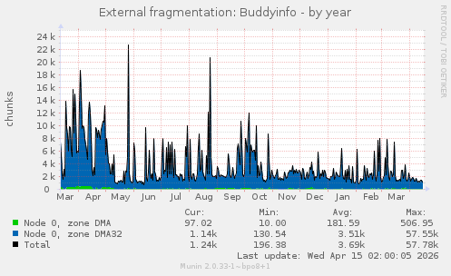 External fragmentation: Buddyinfo