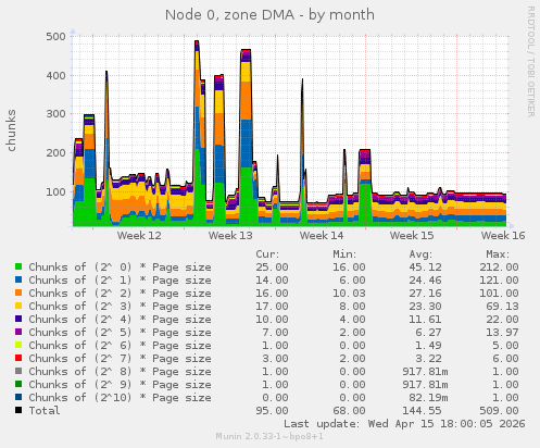 Node 0, zone DMA
