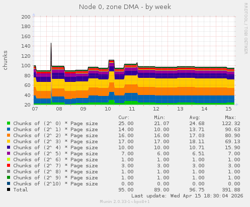 Node 0, zone DMA