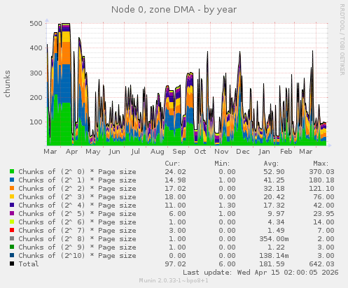 Node 0, zone DMA