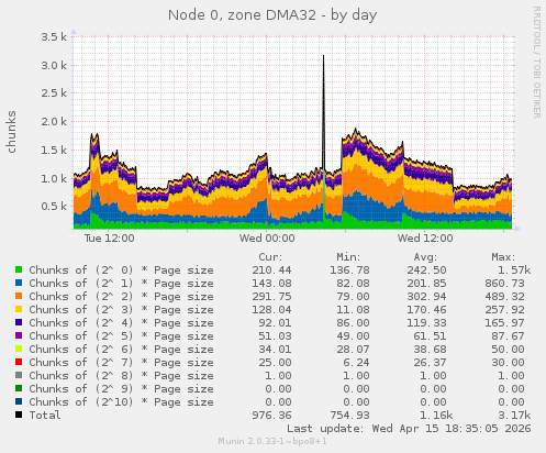 Node 0, zone DMA32