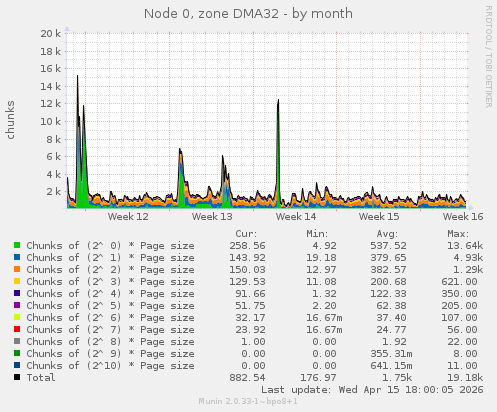 Node 0, zone DMA32