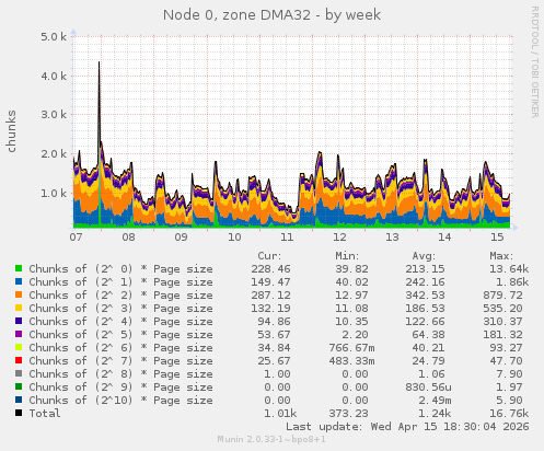 Node 0, zone DMA32