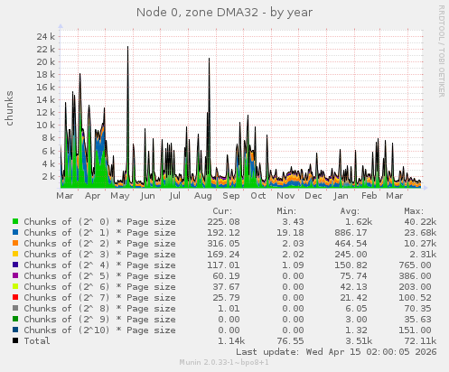 Node 0, zone DMA32
