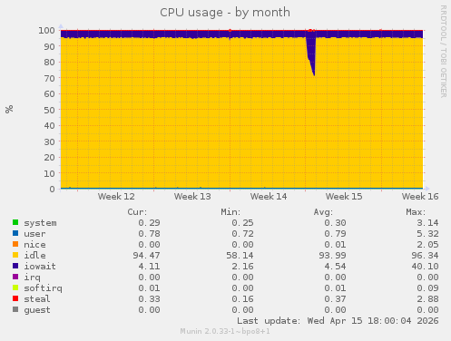 CPU usage