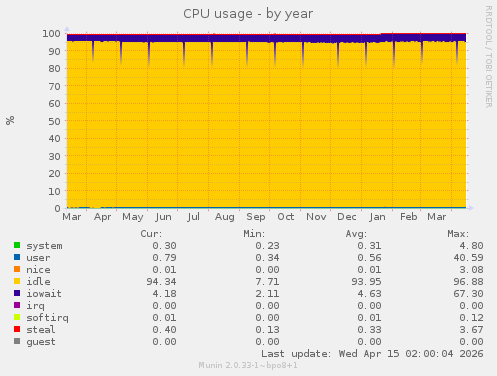 CPU usage