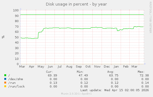 Disk usage in percent