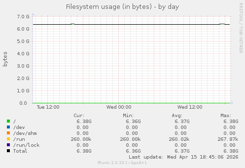 Filesystem usage (in bytes)