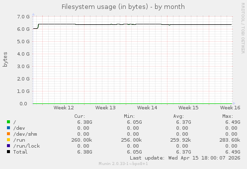Filesystem usage (in bytes)