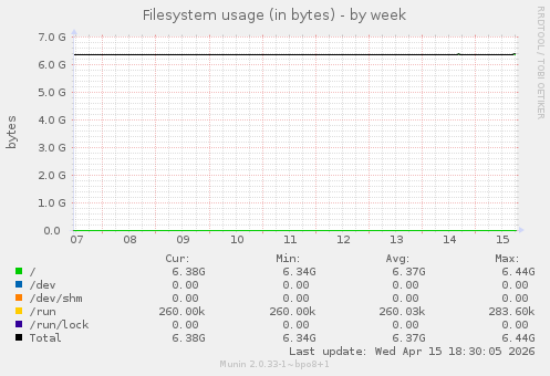 Filesystem usage (in bytes)