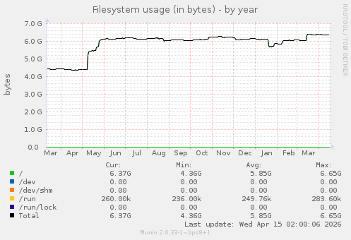Filesystem usage (in bytes)