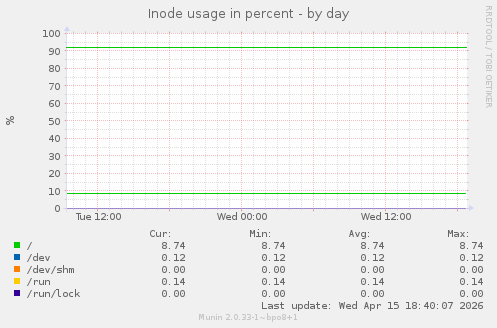 Inode usage in percent