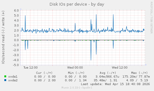 Disk IOs per device