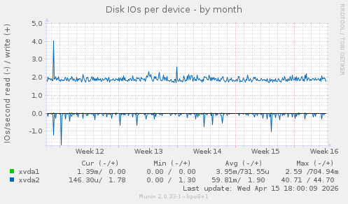 Disk IOs per device